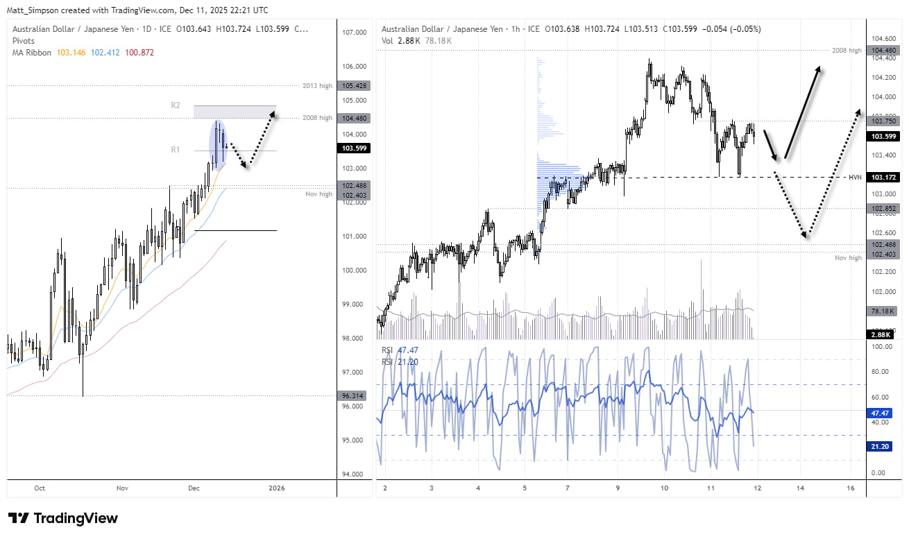 AUD/JPY daily and 1-hour charts showing a stalled rally beneath the 2008 high, a developing double top around 103.78, declining volume into resistance, and key support zones at 103.17, 102.85, and 102.50.
