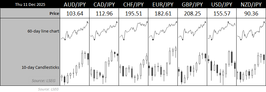 Dashboard of major JPY currency pairs showing AUD/JPY, CAD/JPY, CHF/JPY, EUR/JPY, GBP/JPY, USD/JPY and NZD/JPY with latest prices, 60-day line charts and 10-day candlestick charts, highlighting broad yen weakness across the board. Data source: LSEG.