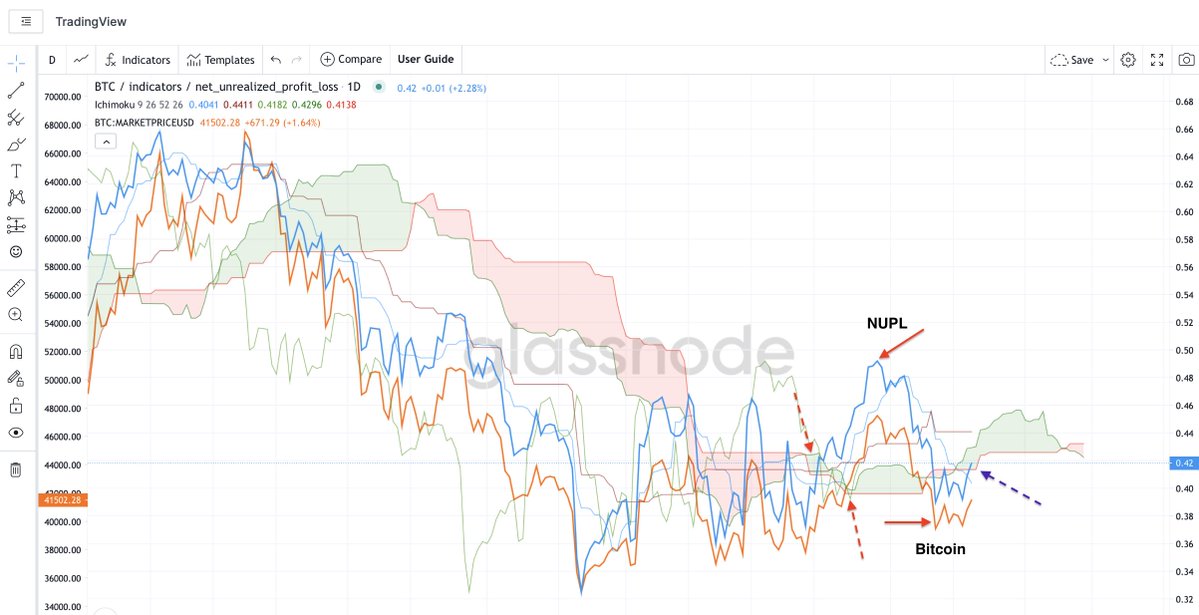 The Ichimoku Cloud