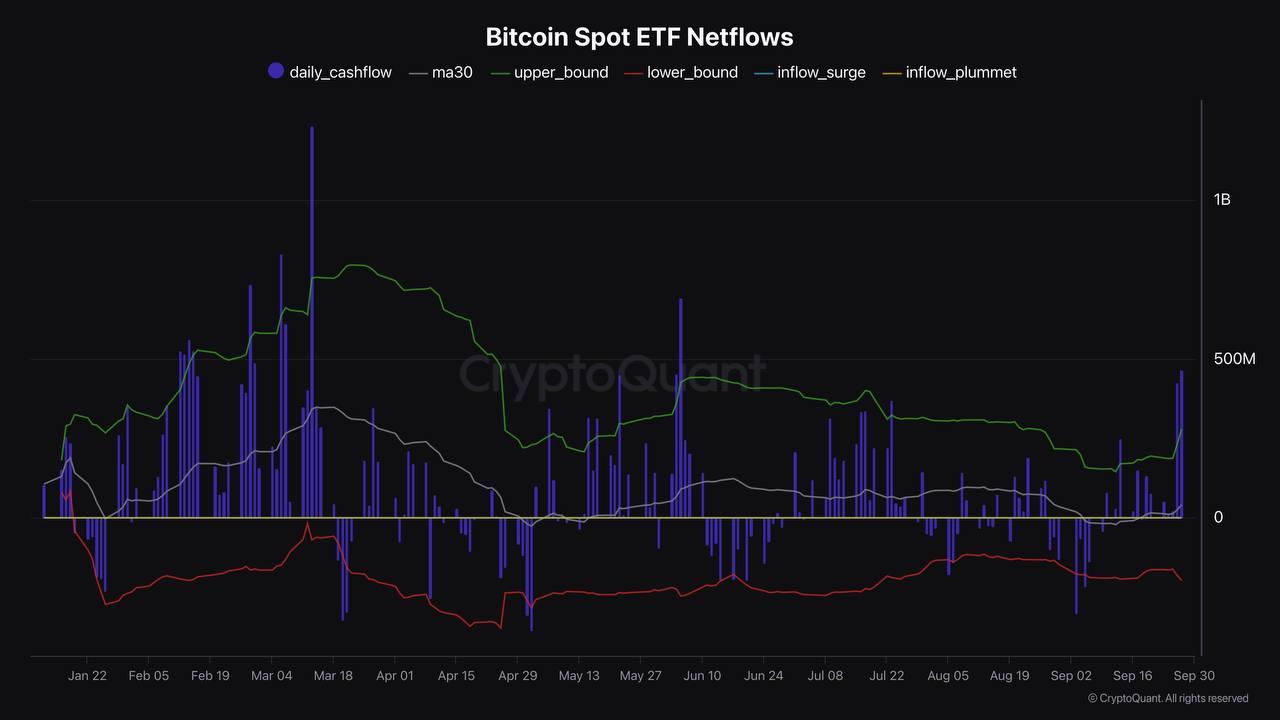 The rise in the #Bitcoin ETF portfolio continues at a very fast pace.