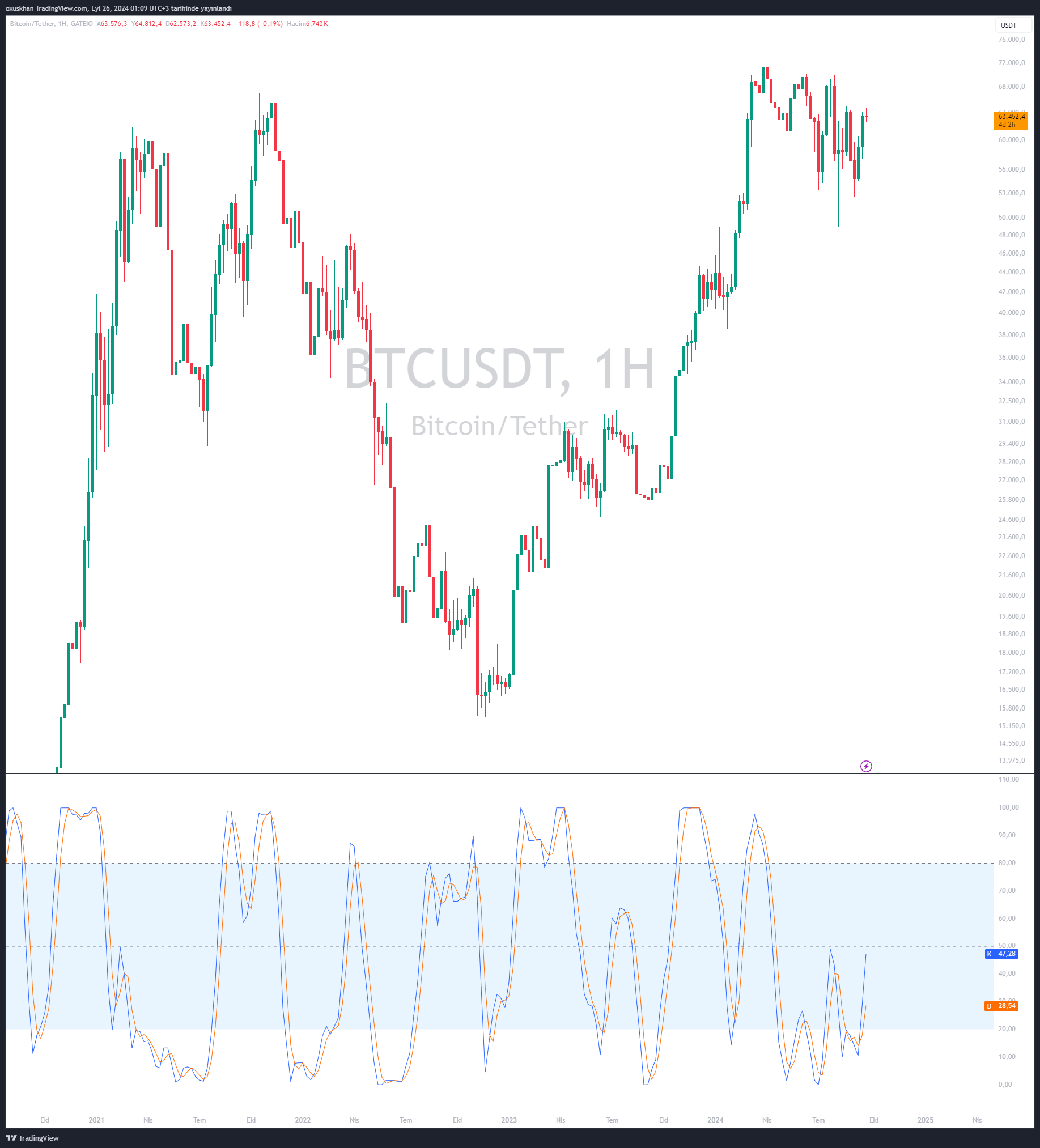 The Stochastic Oscillator