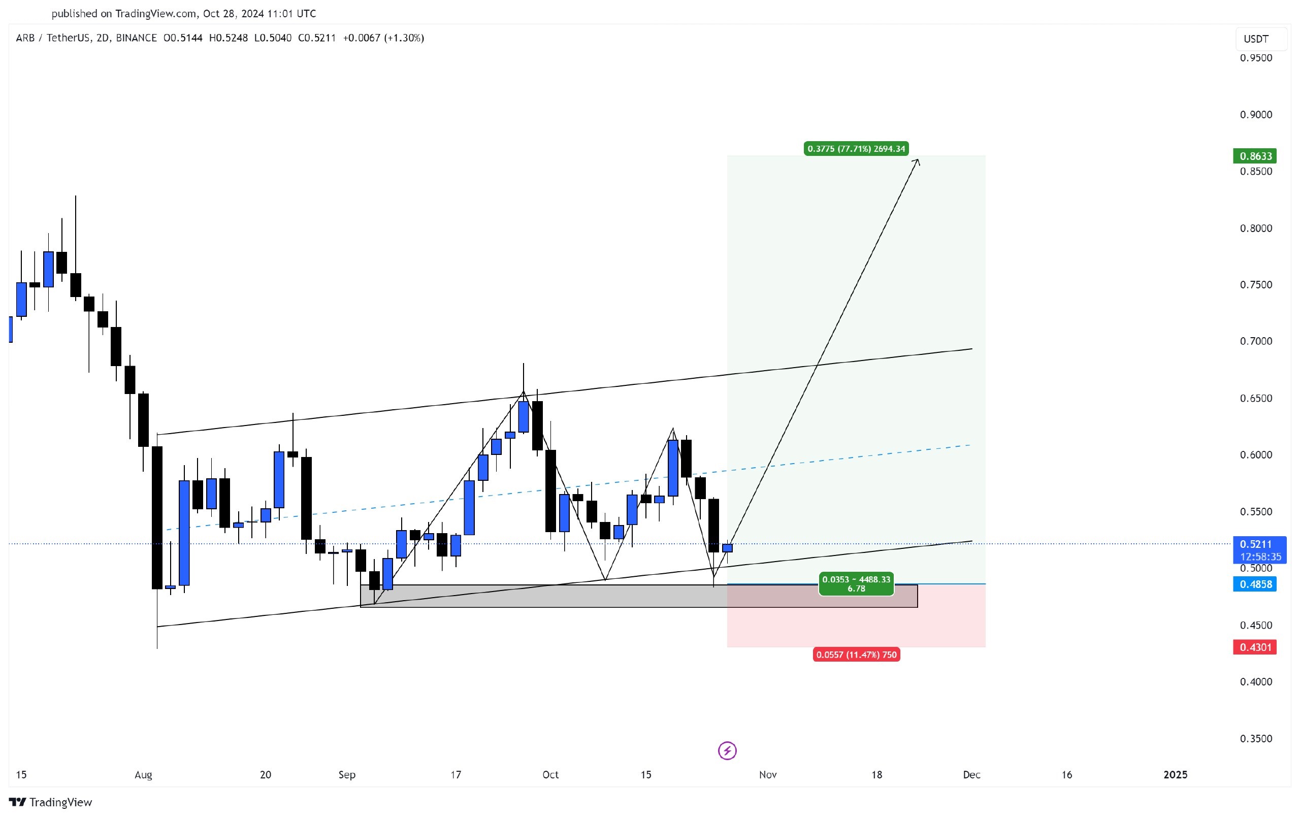 ARB / USDT  – 28.10.2024