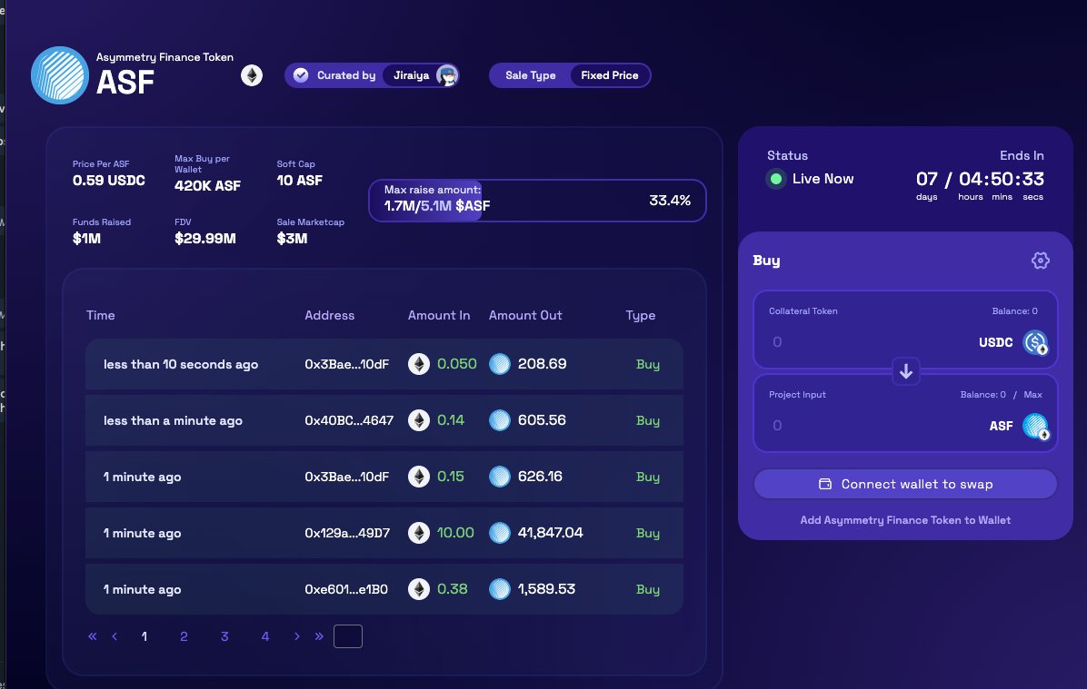 Asymmetry Finance’s $ASF sale on Fjord Foundry sets a new record with $1M raised in the first 10 minutes, over two thirds of the tokens sold already