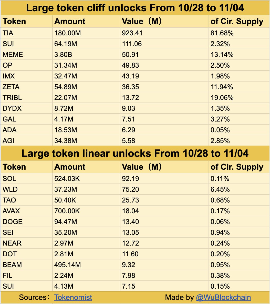 According to Tokenomist