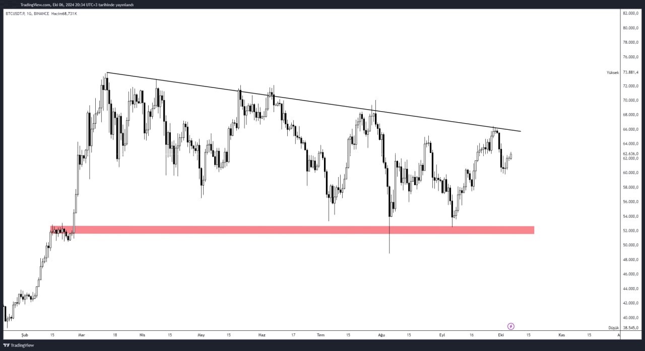 #Bitcoin 1D 👀