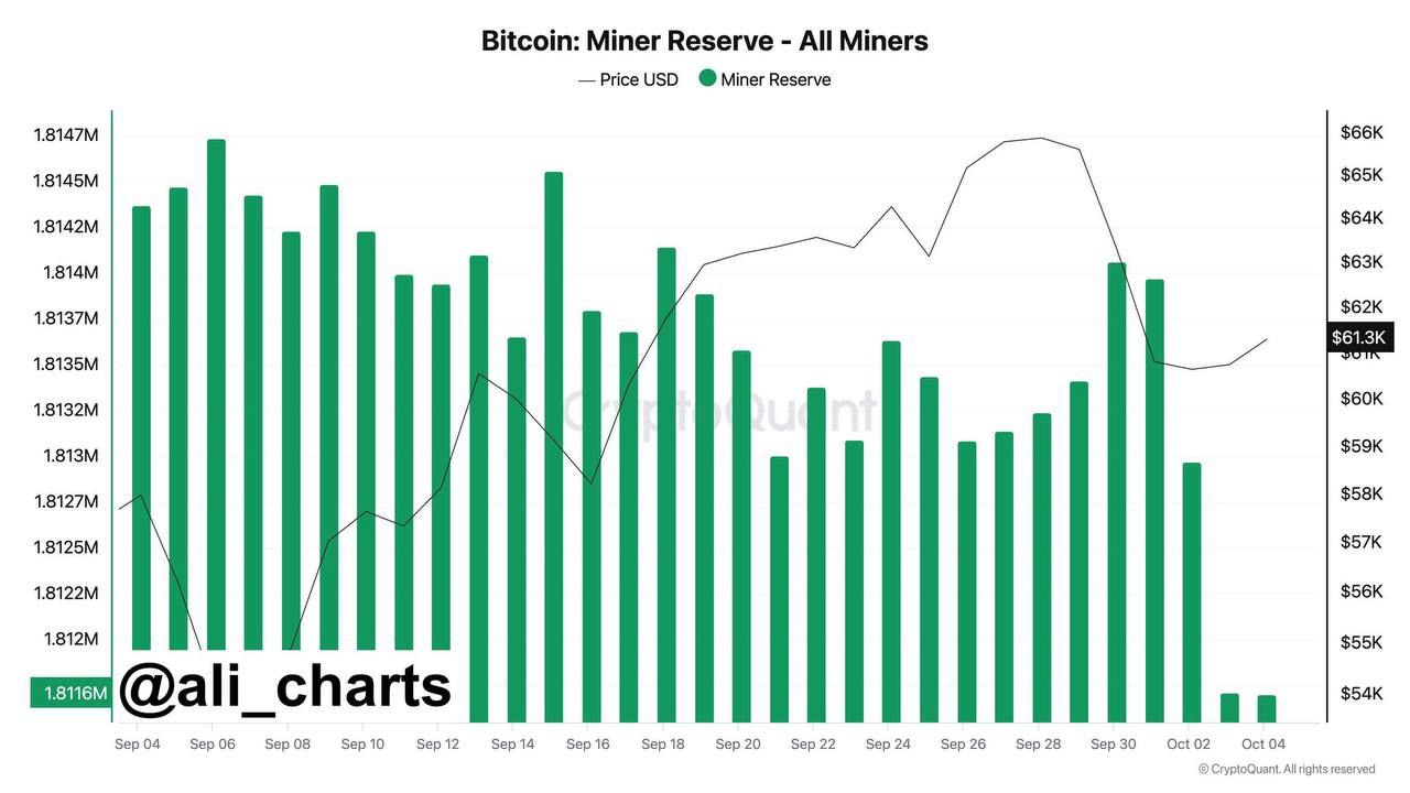 #BITCOIN: MINER REVERSE