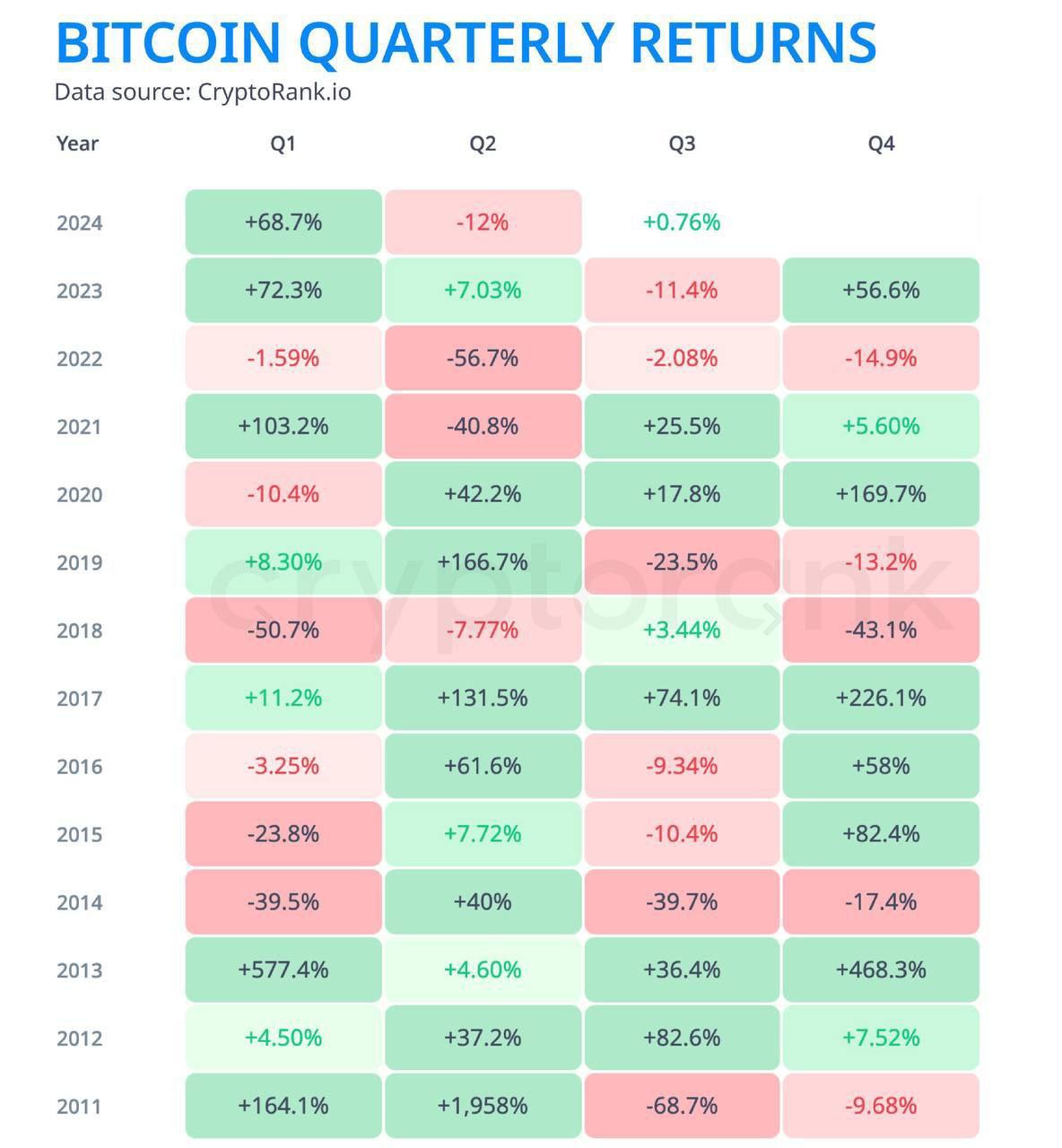 BITCOIN QUARTERLY RETURNS