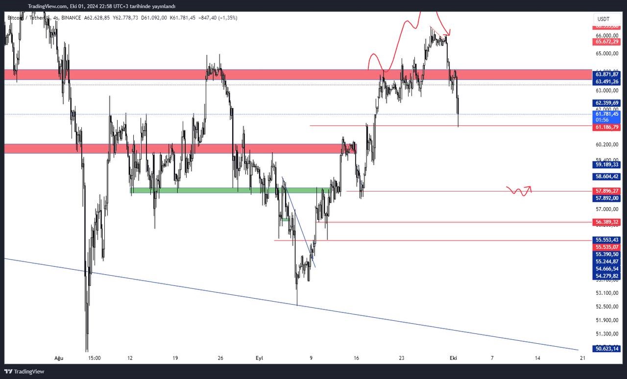 BTC – 58K