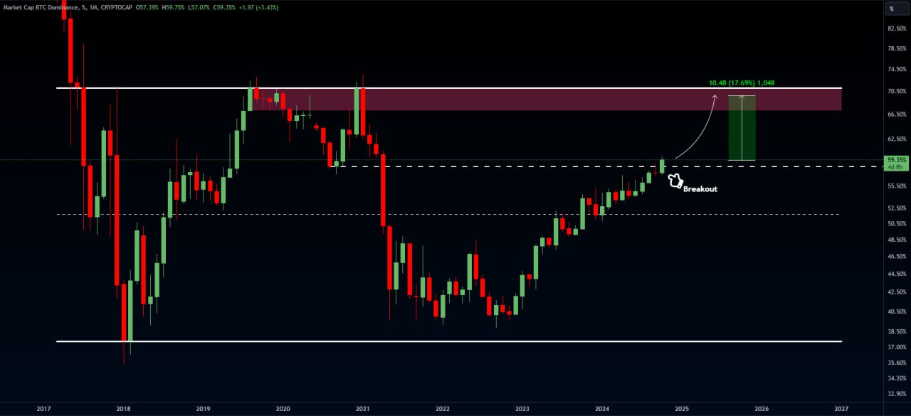 BTC Dominance – 27.10.2024