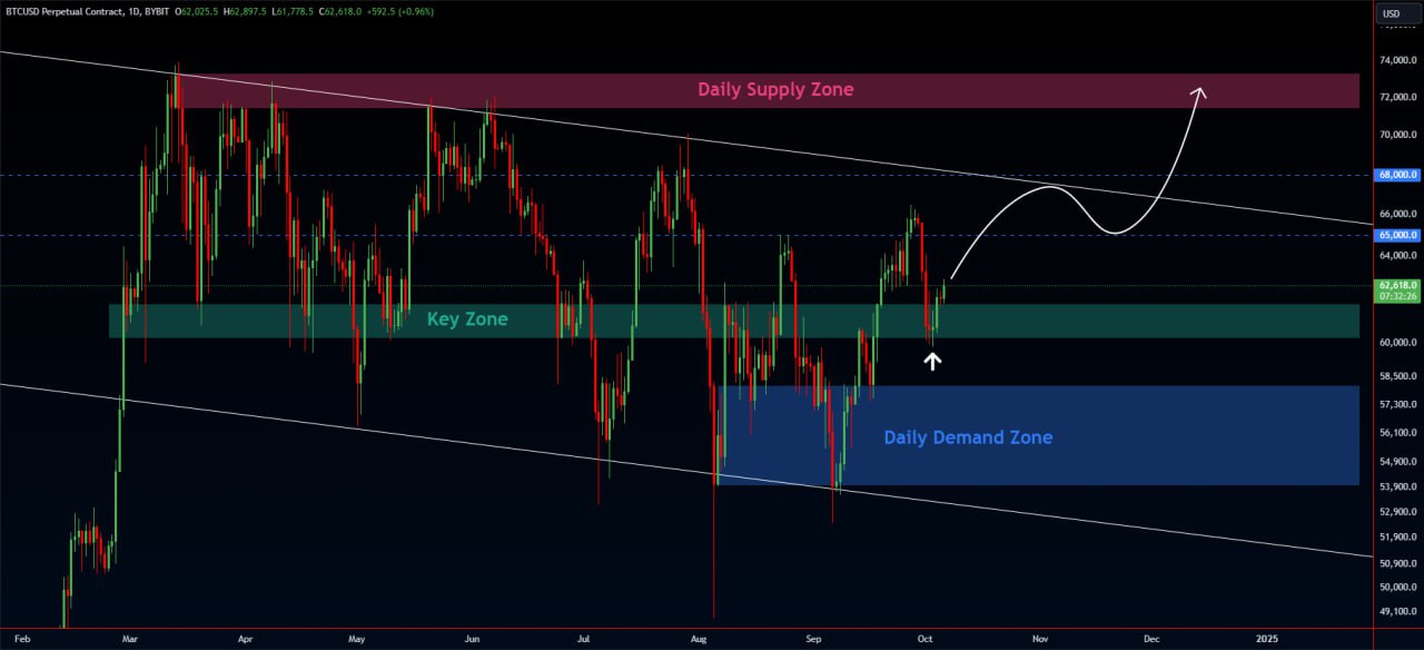 #BTC/USD Daily Timeframe