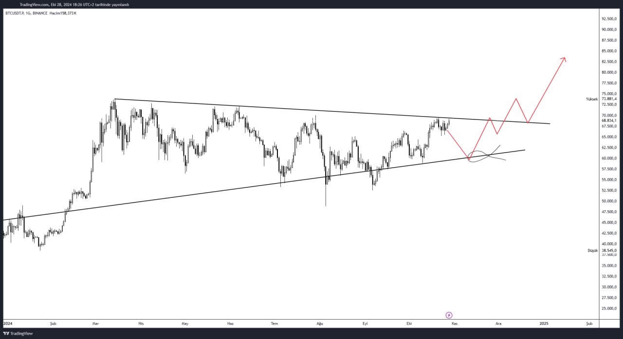 Bitcoin 1D