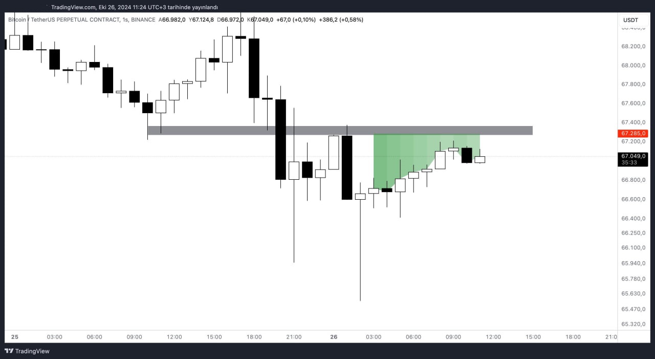 Bitcoin CME gap