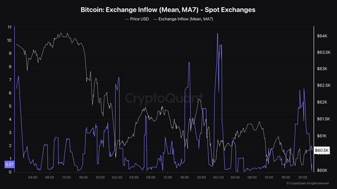 04.10.2024 #Bitcoin Exchange Inflow