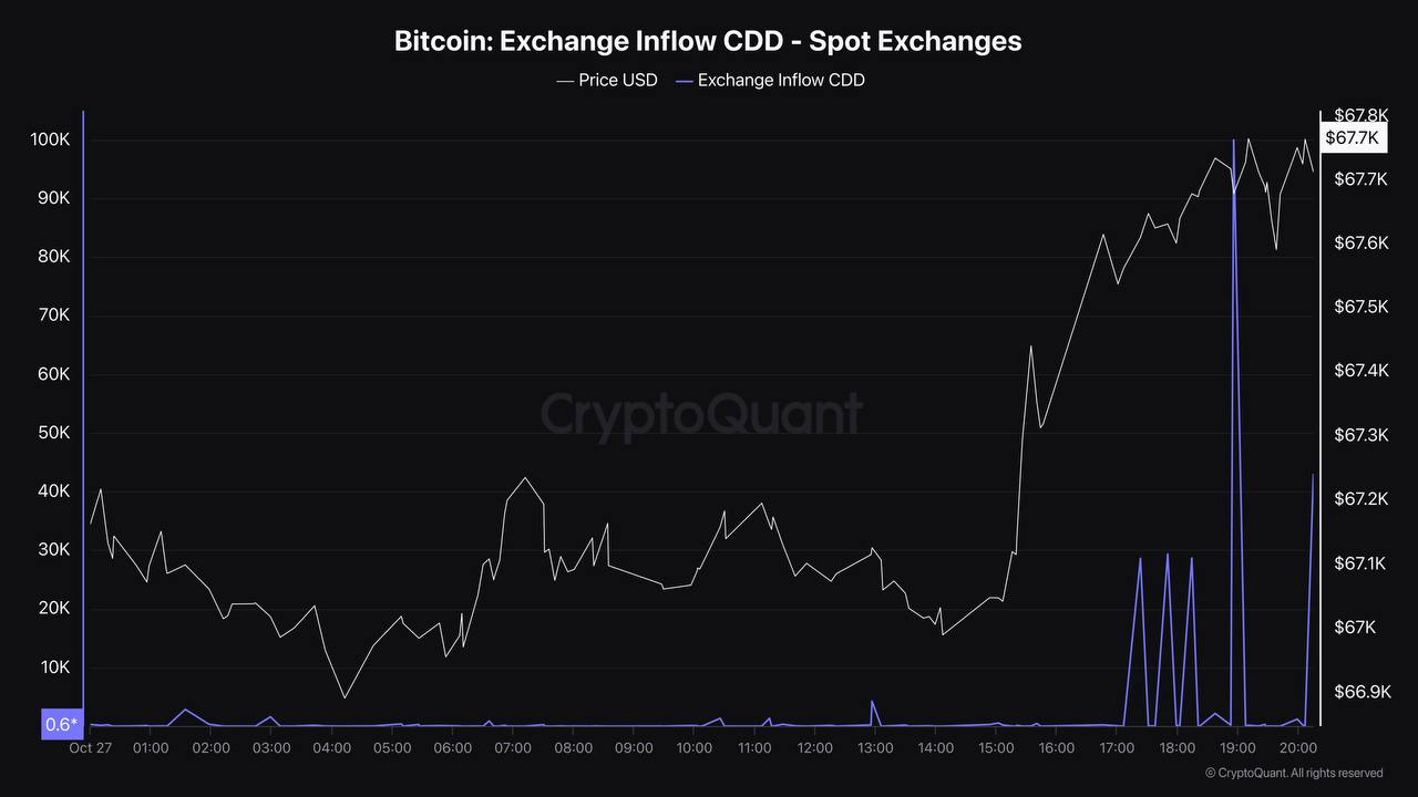 Bitcoin: Exchange Inflows CDD – 27.10.2024