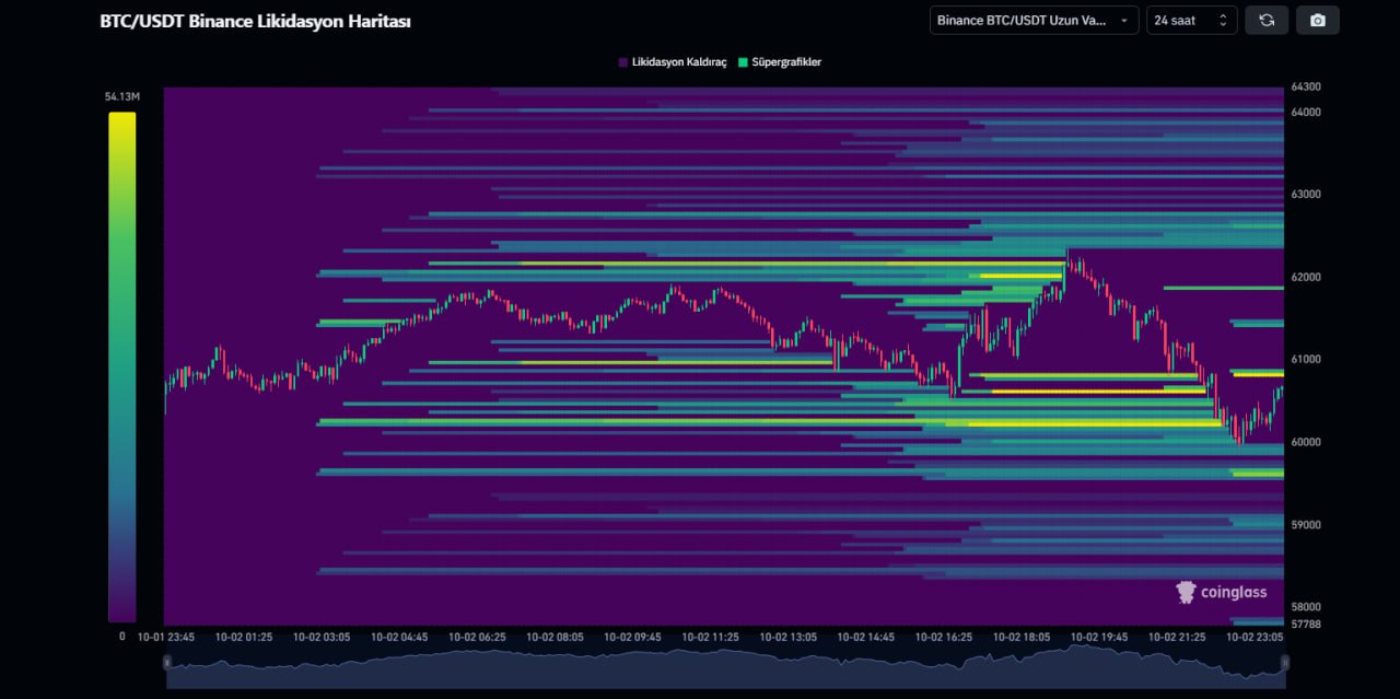 04.10.2024 #Bitcoin Liquidation Map 👀