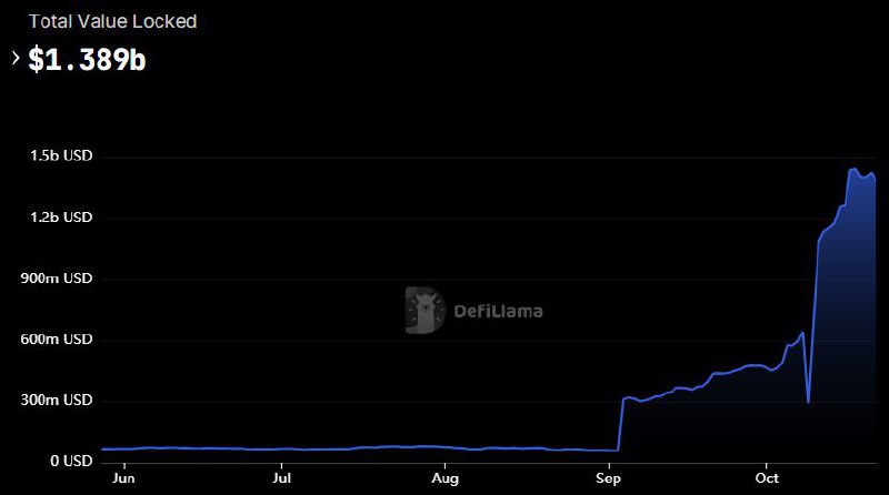 Bitcoin TVL