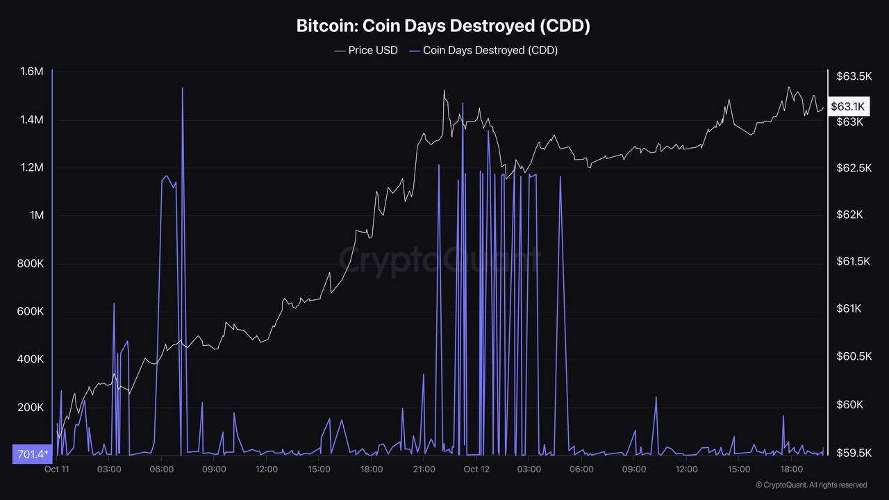 Bitcoin-coin_Days_Destroyed_(CDD)