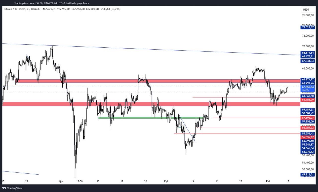 Bitcoin potential resistance 64k