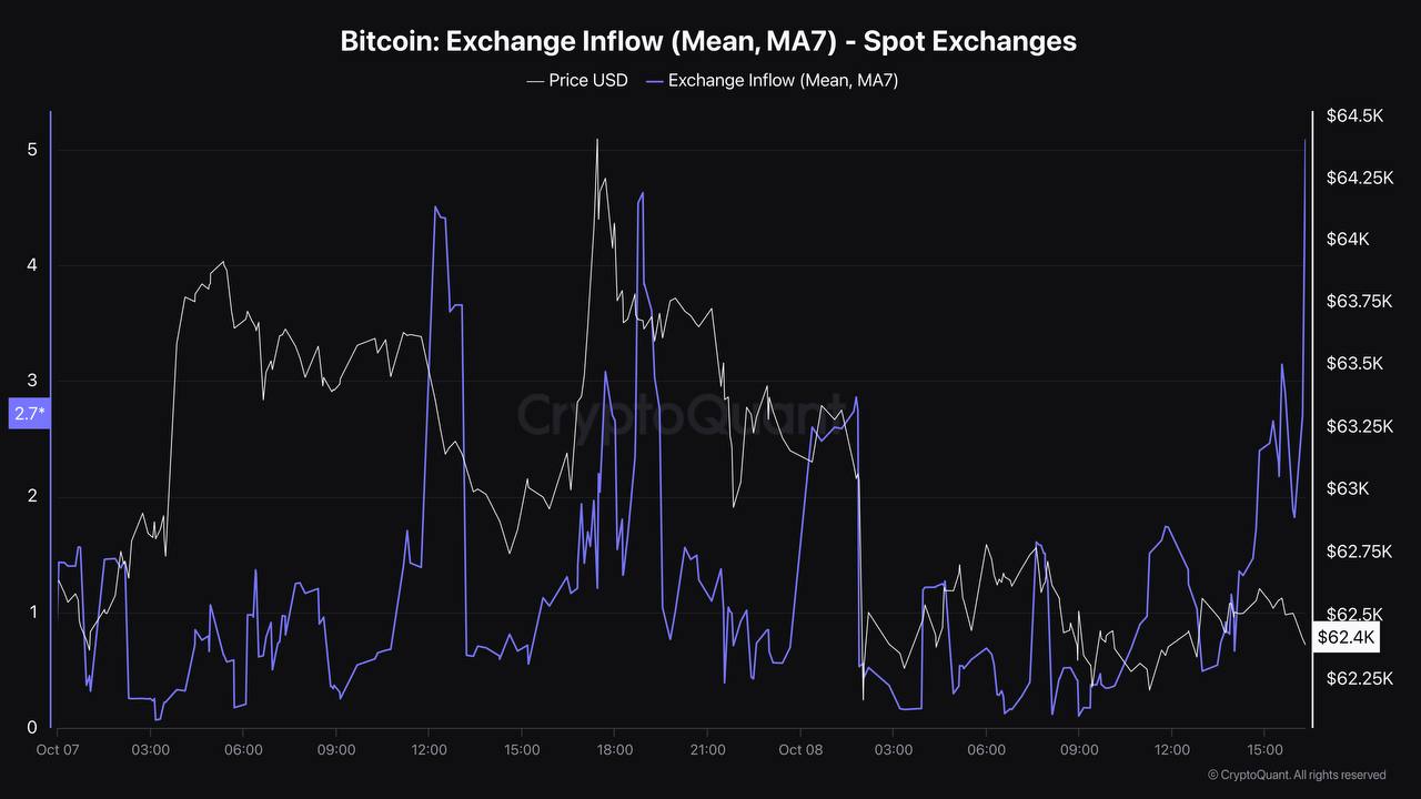 Bitcoin:Exchange Inflow