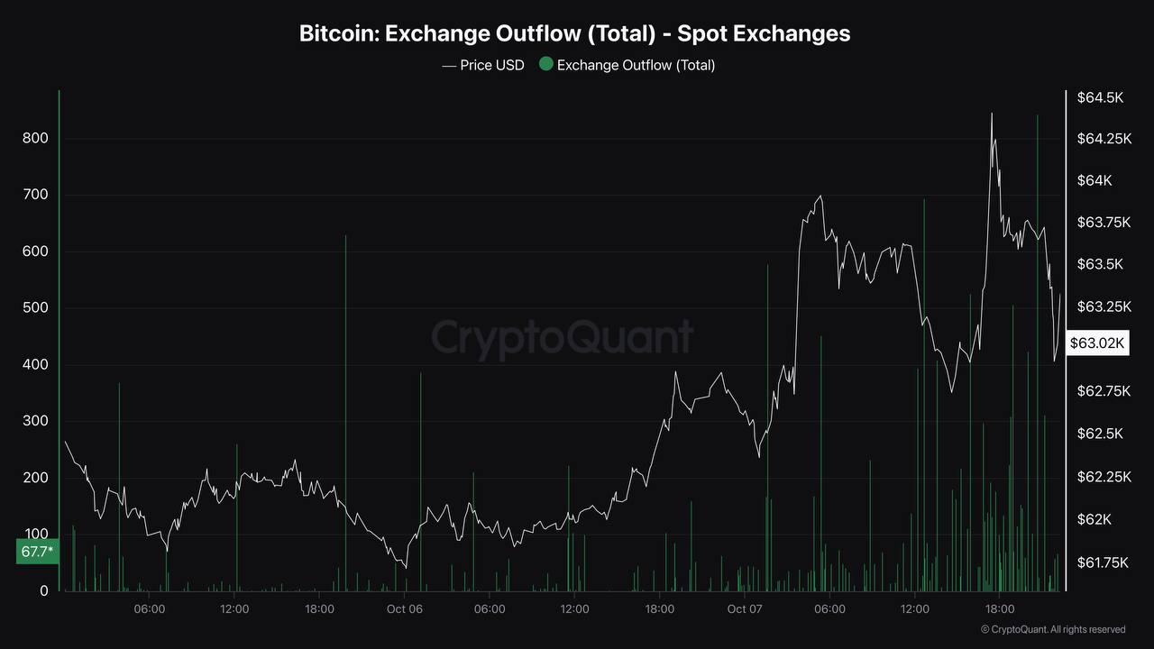 Bitcoin:Exchange Outflow