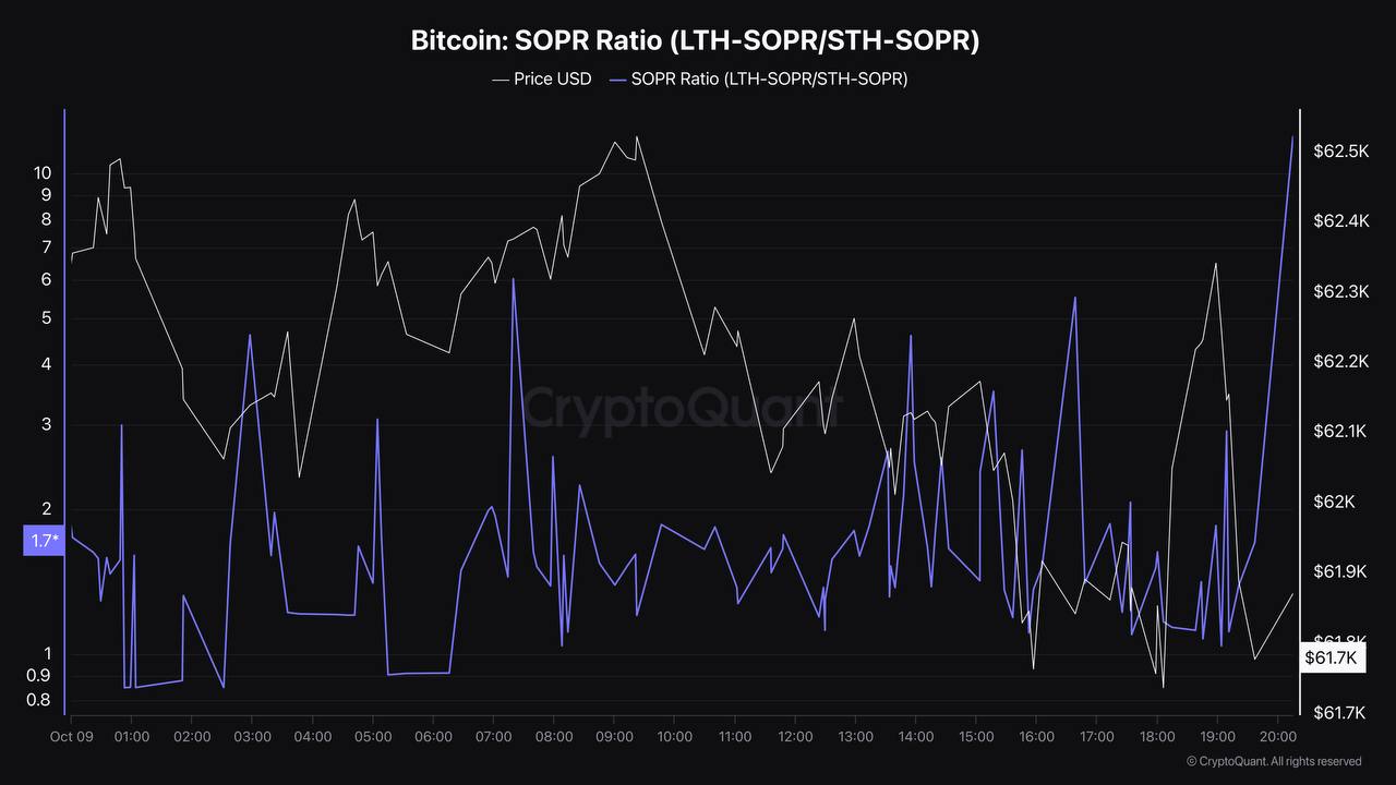 Bitcoin:SOPR Ratio