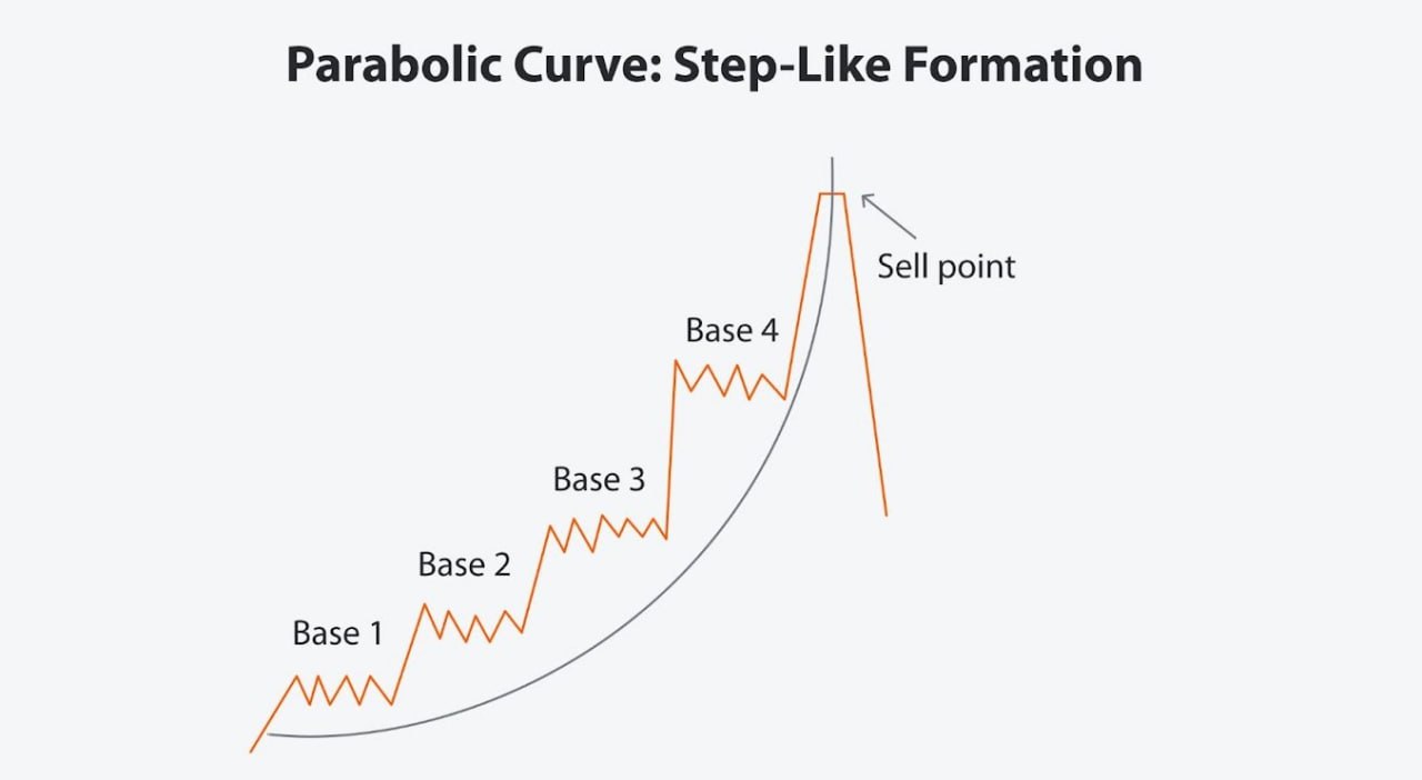 #Bitcoin parabolic curve