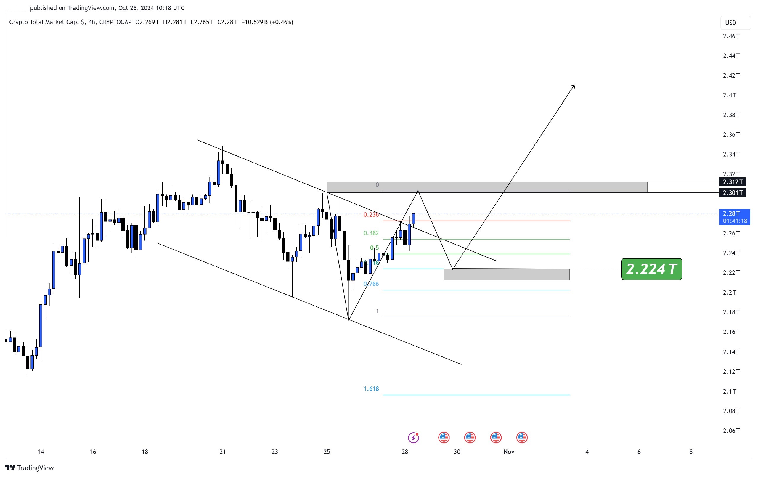 CRYPTOCAP:TOTAL Chart