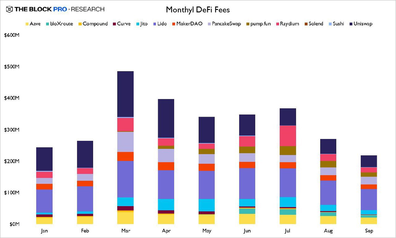 DeFi fees