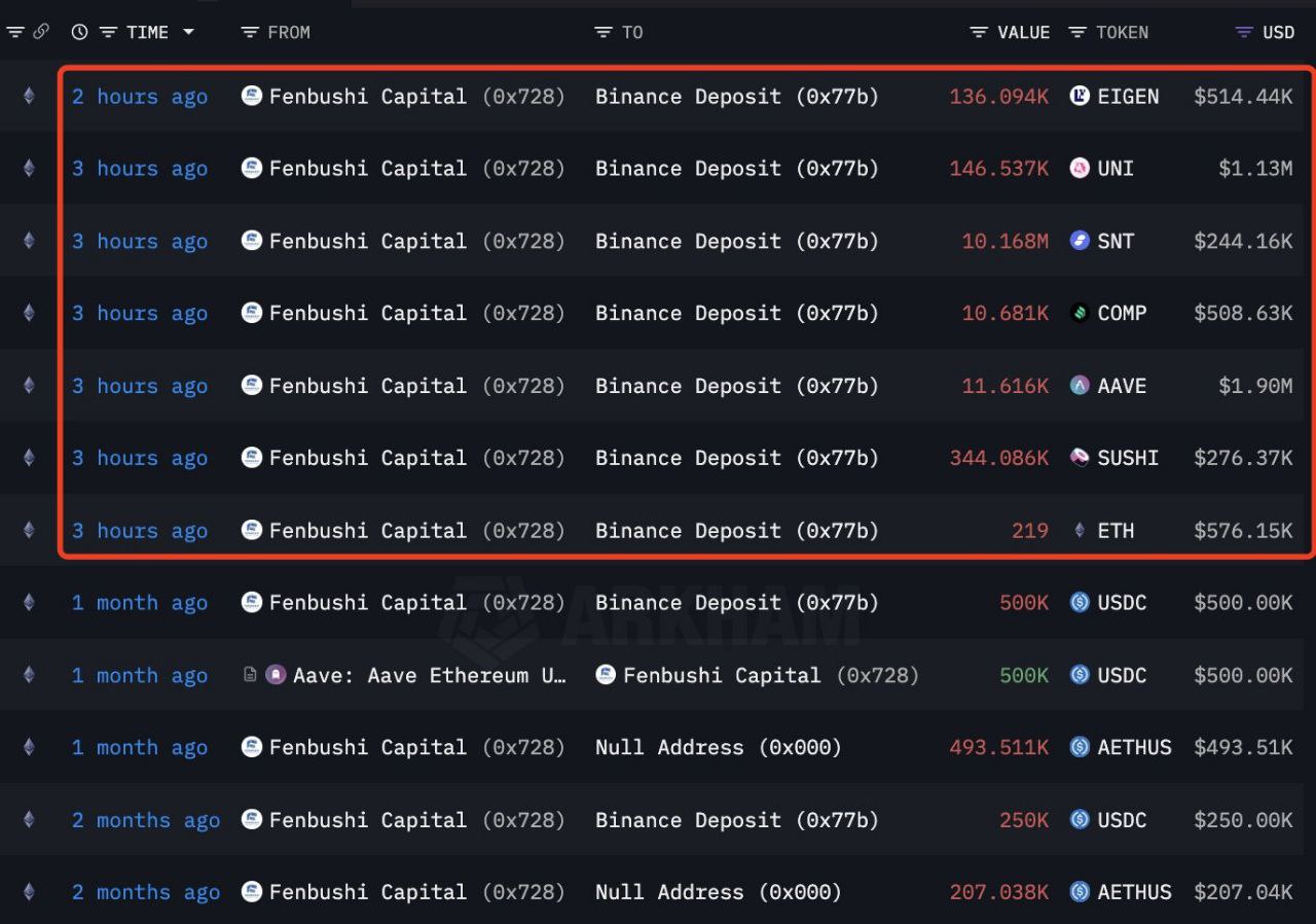 Fenbushi Capital sold $5.14M assets at a loss, including