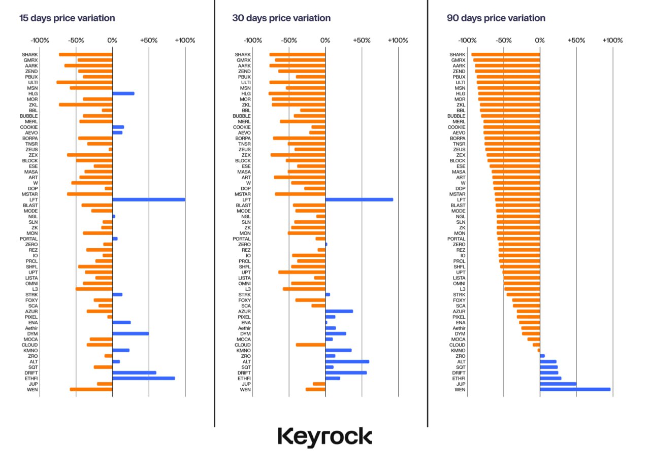 62 airdrops analyzed by Keyrock