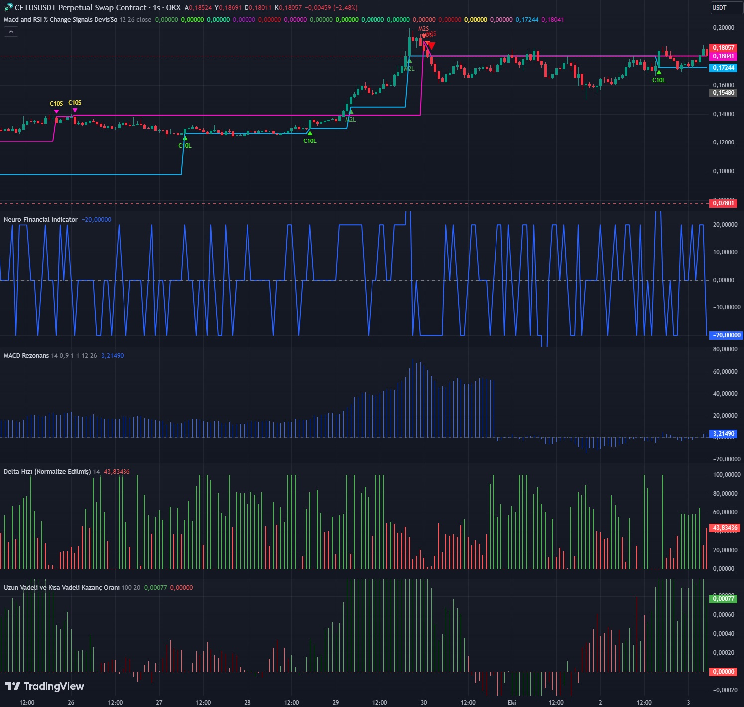 Macd and RSI % Change Signals