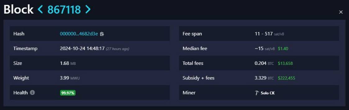 NEW: 🟠 A solo Bitcoin miner has mined block 867,118, thus garnering a block reward of 3.329 BTC, worth $221,690 currently ⚡️