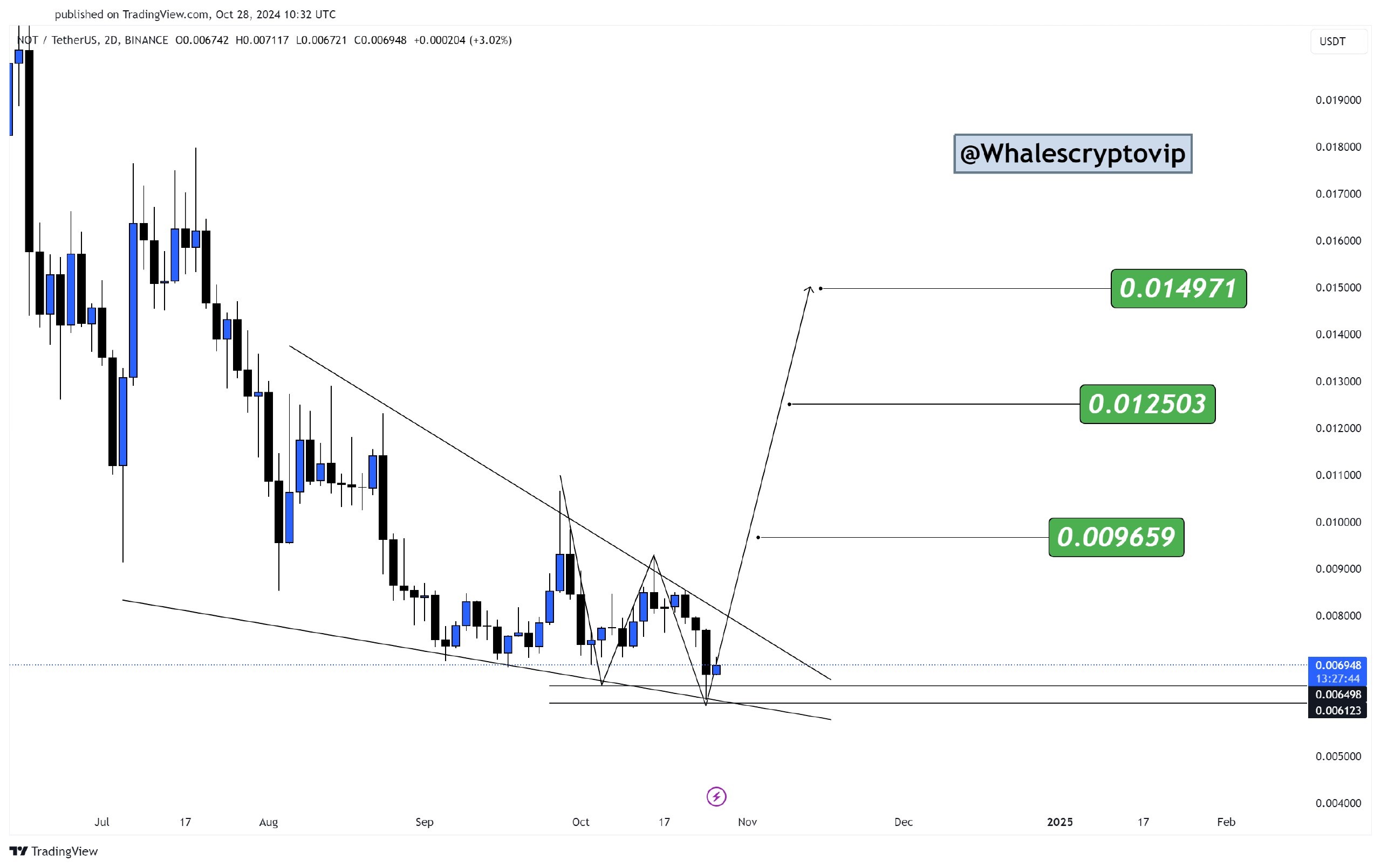 NOT / USDT  