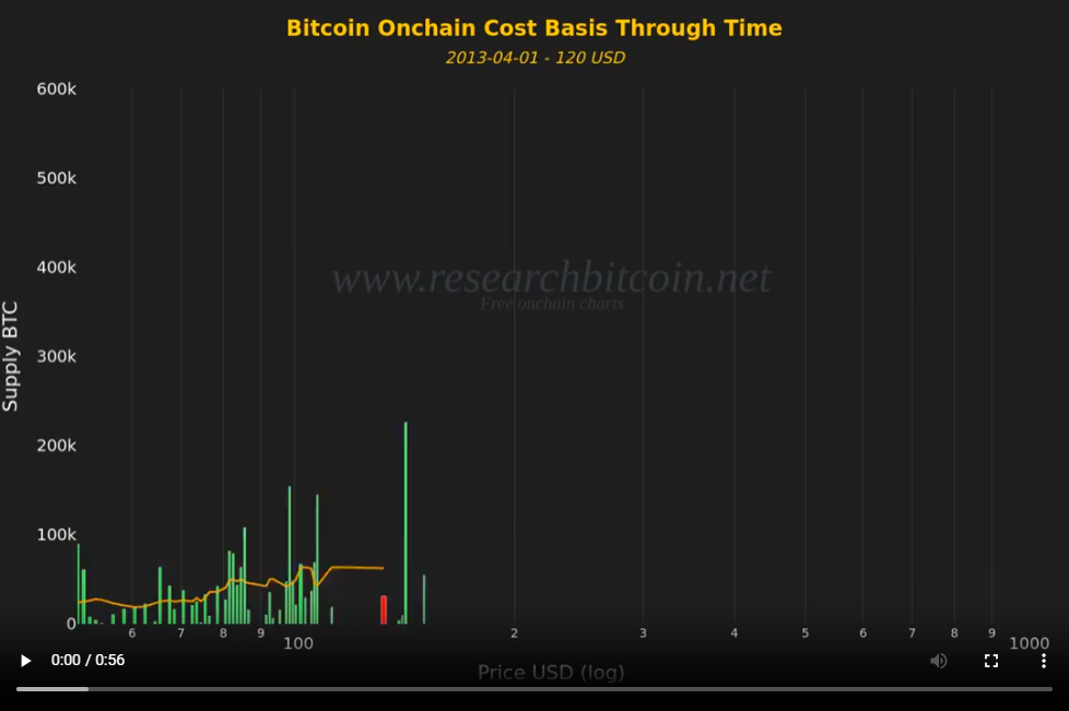 NEW: 🟠 Bitcoin’s Onchain Cost Basis through Time 📊