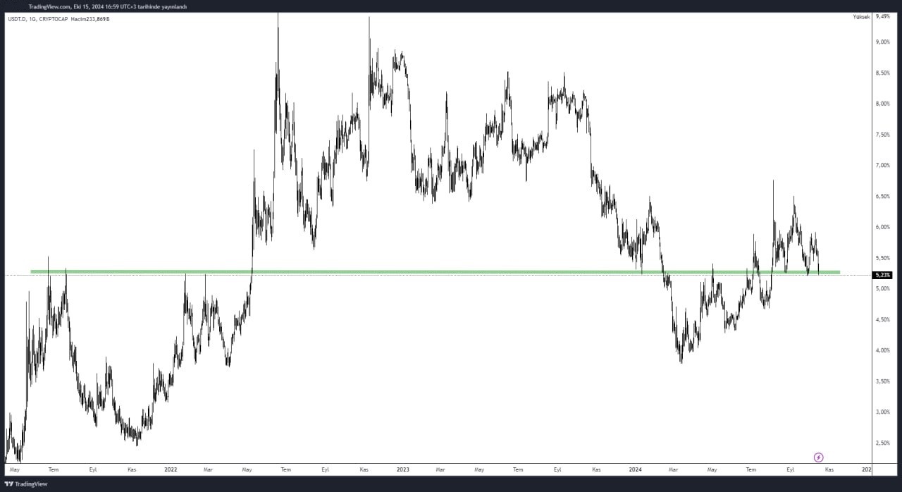 USDT Dominance