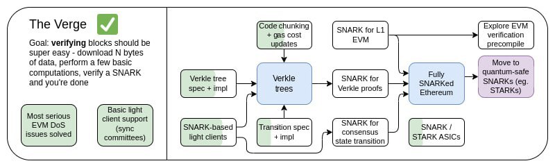 Vitalik latest blog