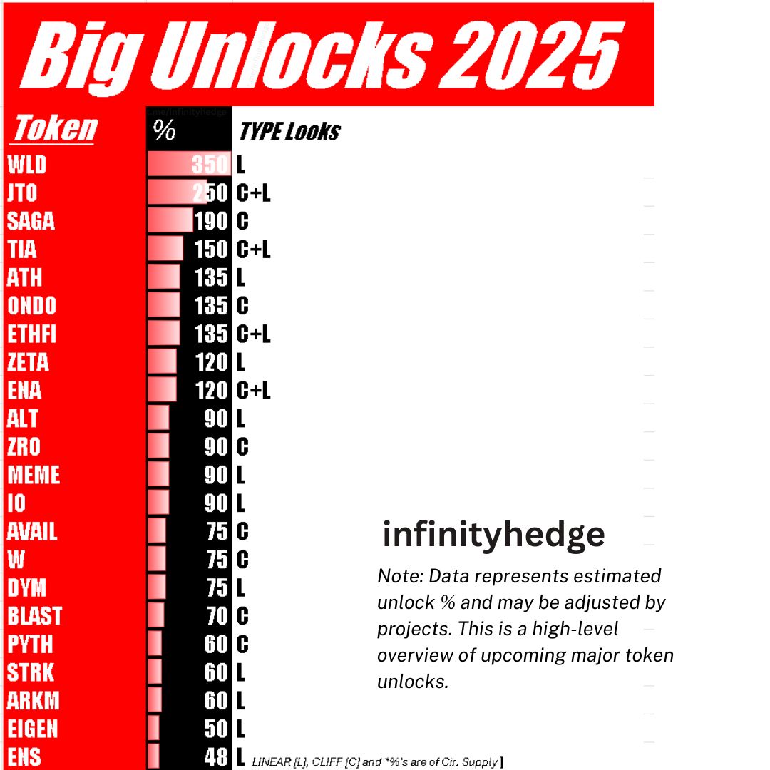 A High-Level Overview of Major Token Unlocks Coming in Next 12 Months