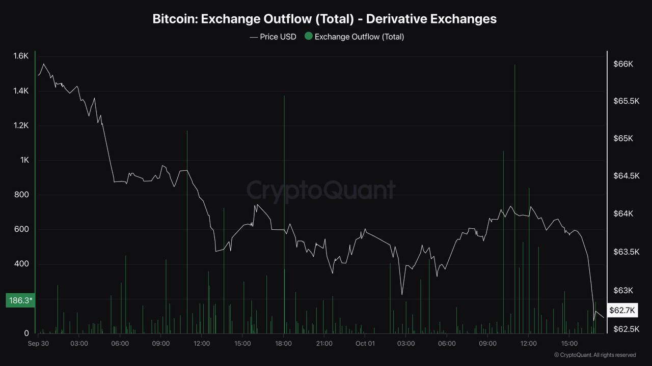 Bitcoin: Exchange Outflow