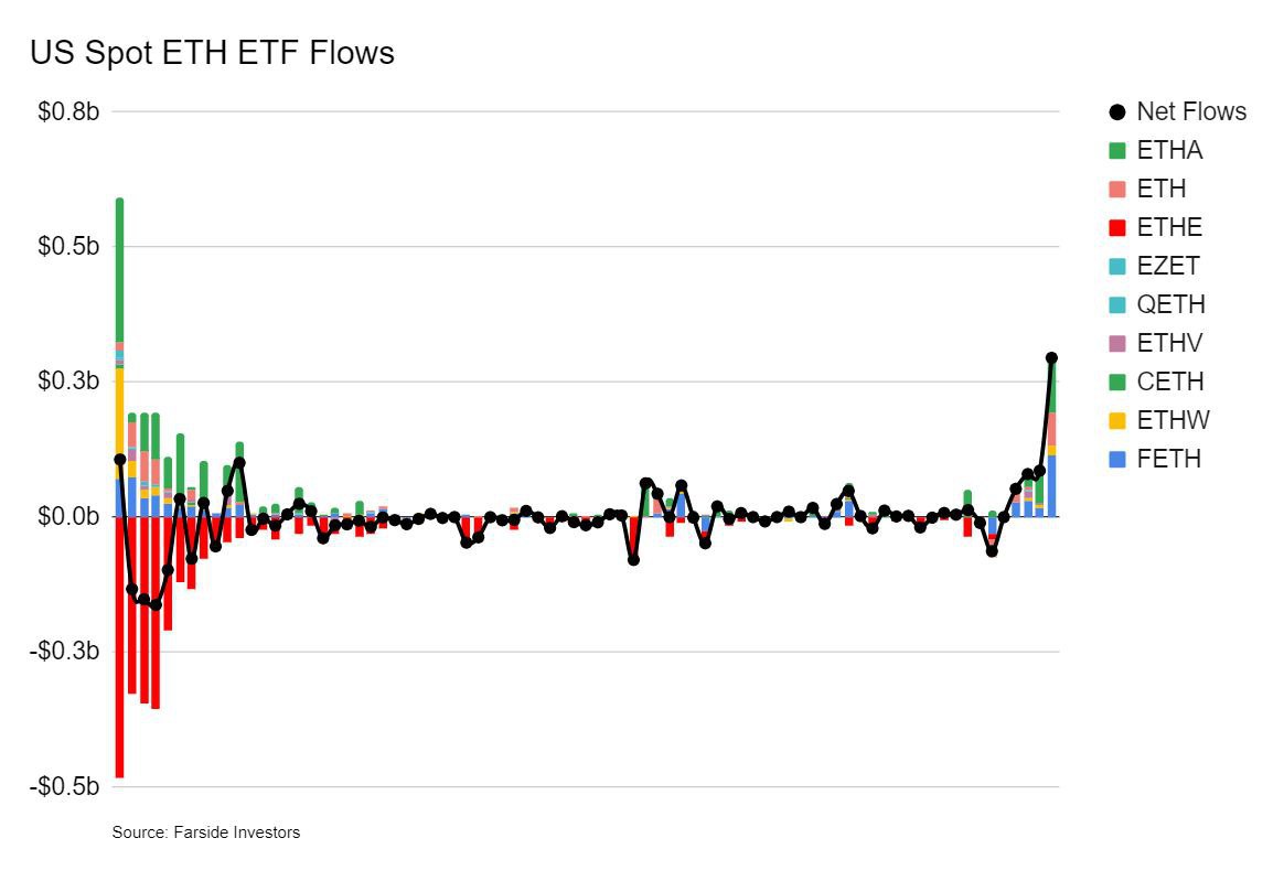 ETH ETFs