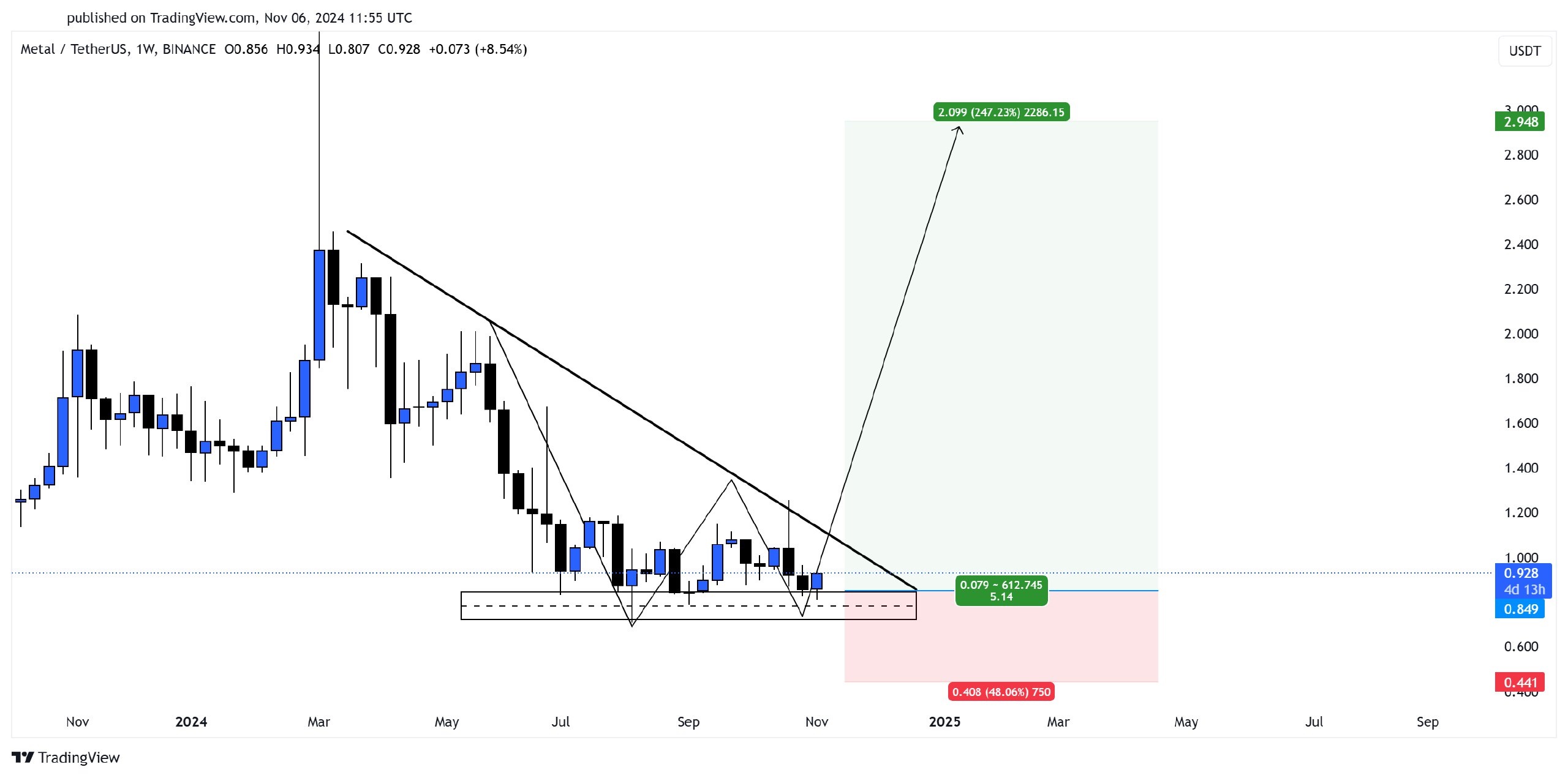 #MTL / USDT