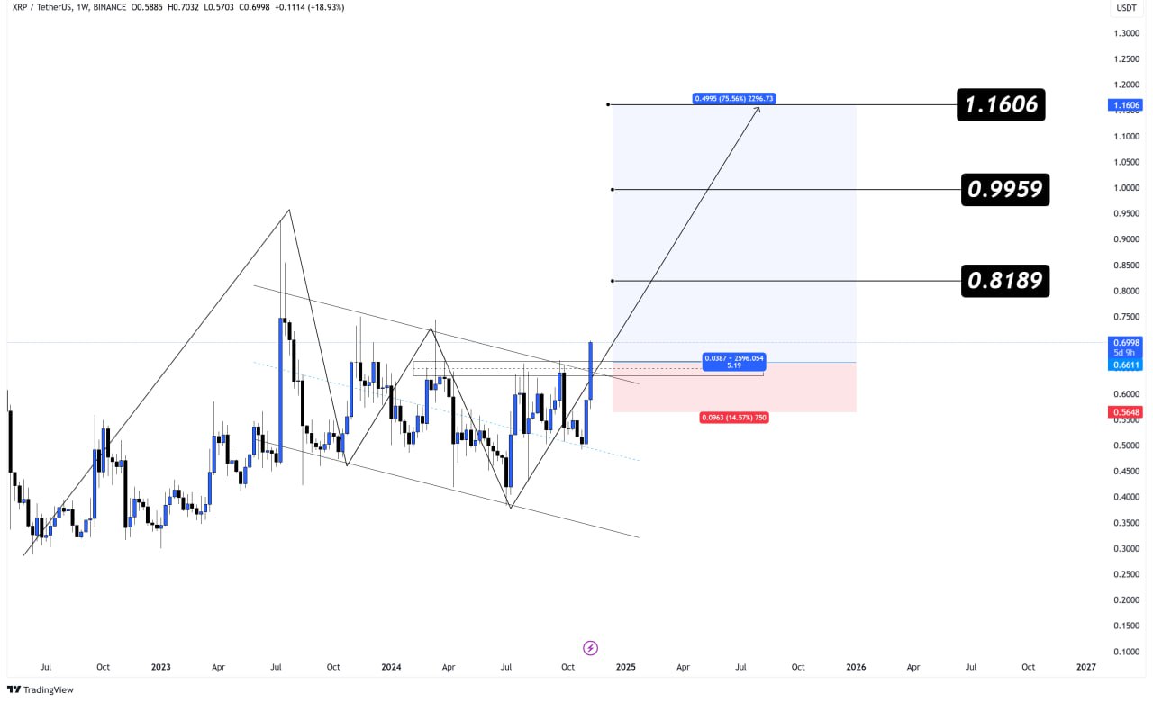 #XRP